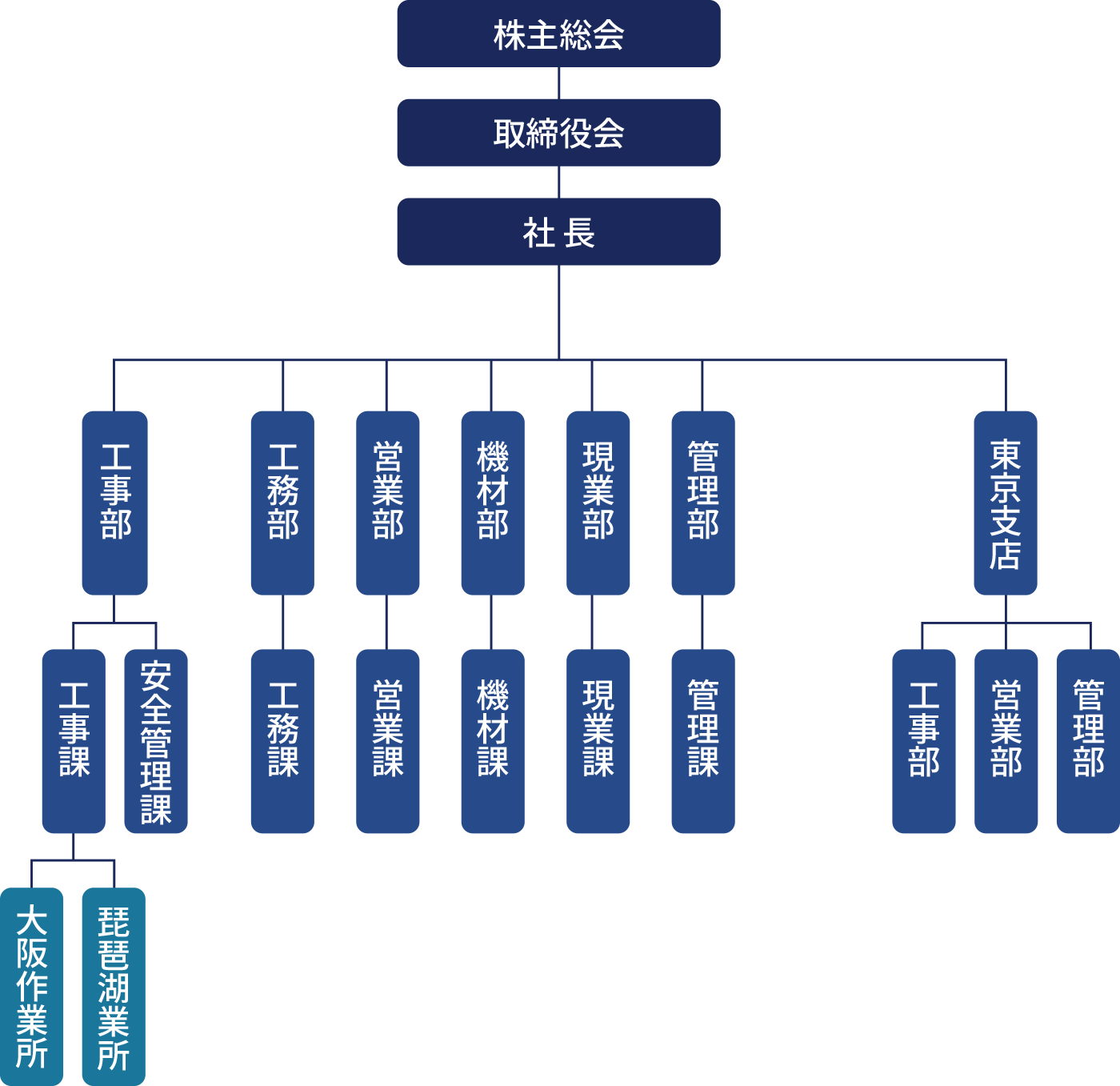組織図