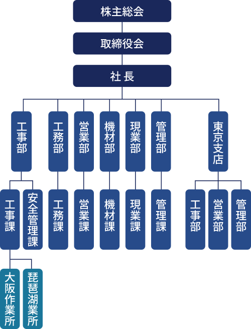 組織図