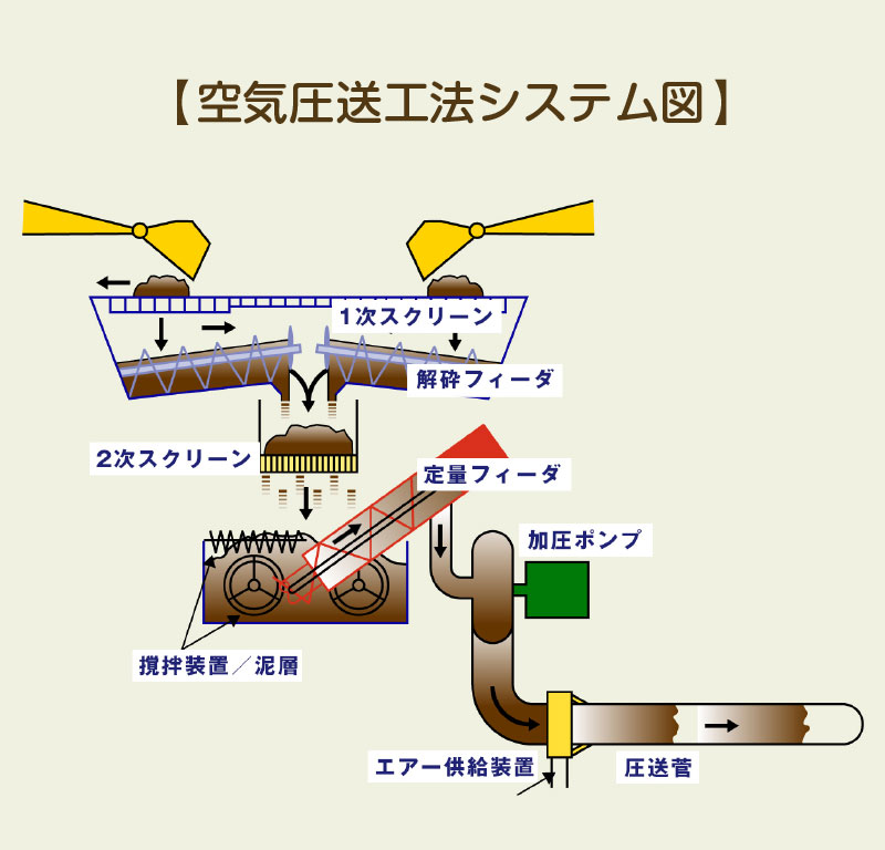 【空気圧送工法システム図】